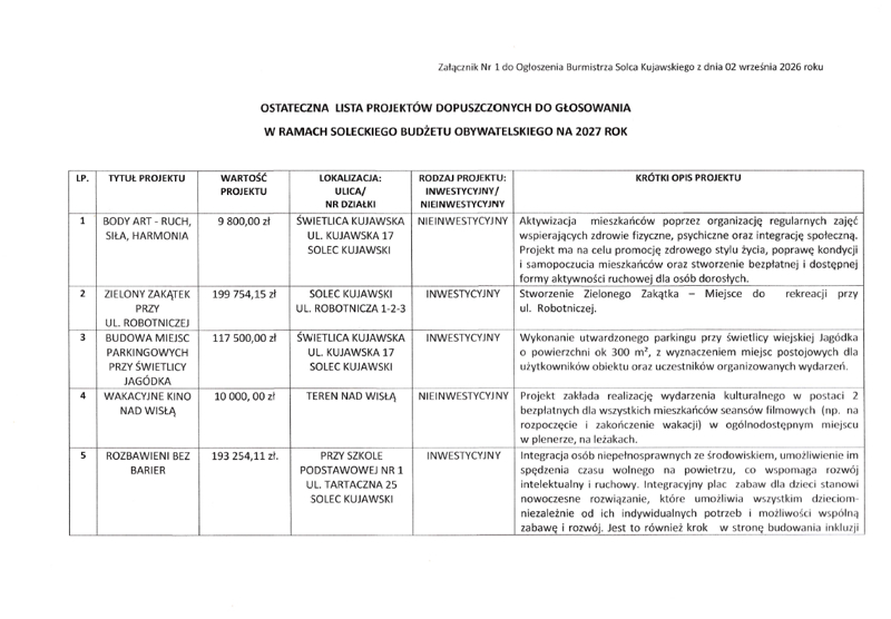 ostateczna lista projektów dopuszczonych do głosowania str.1.png